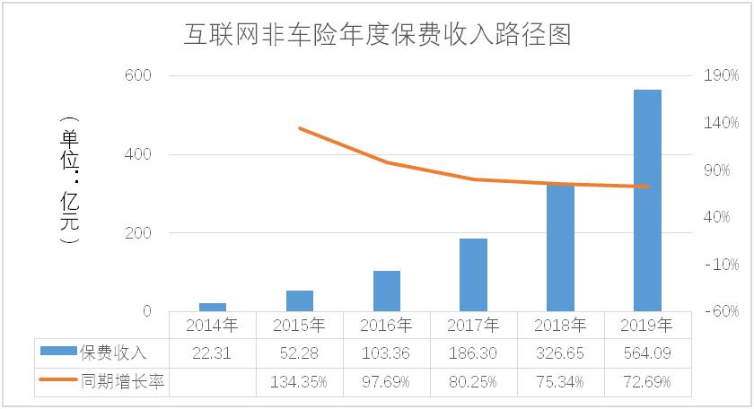 中国保险行业协会发布2014-2019年互联网财险市场分析报告