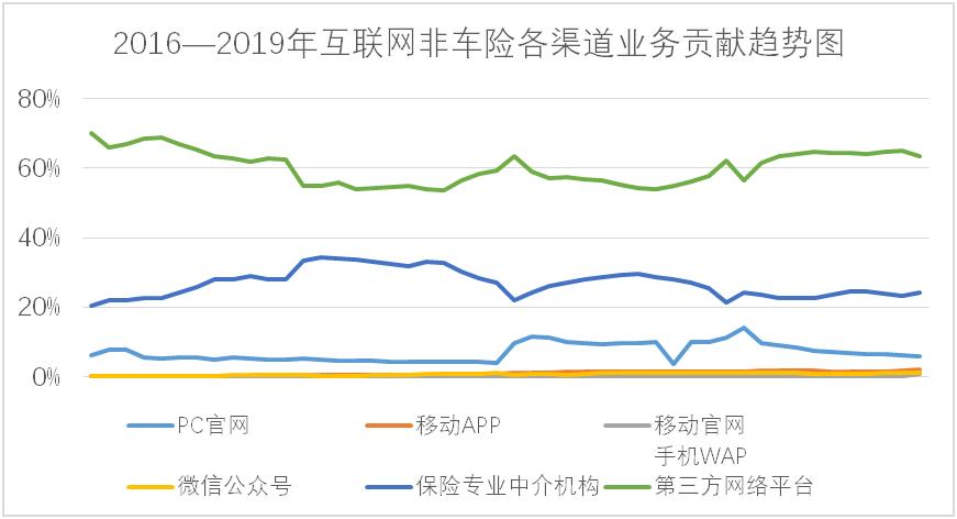 中国保险行业协会发布2014-2019年互联网财险市场分析报告