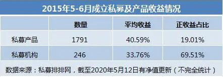 2015牛市成立的私募都怎样了？八成产品亏损，也有私募获六倍收益