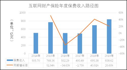 70余家险企开展互联网财产保险业务 非车险占比高达67.26％