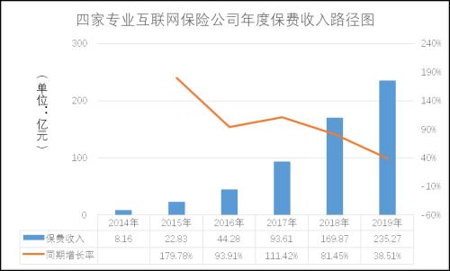 70余家险企开展互联网财产保险业务 非车险占比高达67.26％