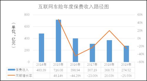 70余家险企开展互联网财产保险业务 非车险占比高达67.26％