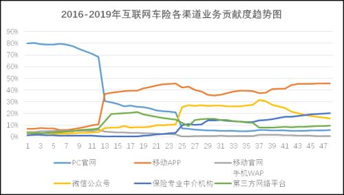 70余家险企开展互联网财产保险业务 非车险占比高达67.26％