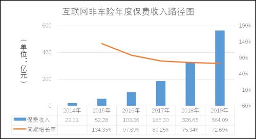 70余家险企开展互联网财产保险业务 非车险占比高达67.26％