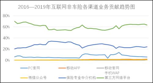 70余家险企开展互联网财产保险业务 非车险占比高达67.26％