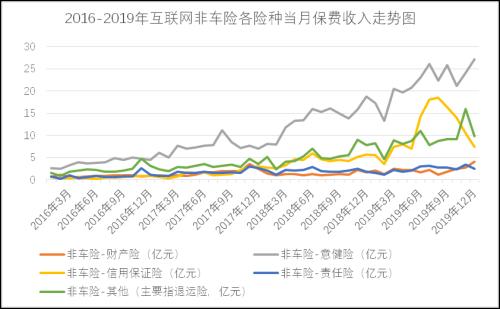 70余家险企开展互联网财产保险业务 非车险占比高达67.26％