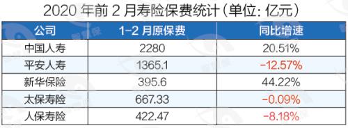 上市险企保费成绩单遭遇疫情“黑2月”：寿险两极拼搏 财险全军覆没