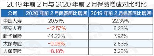 上市险企保费成绩单遭遇疫情“黑2月”：寿险两极拼搏 财险全军覆没