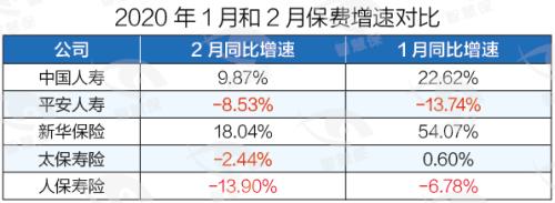 上市险企保费成绩单遭遇疫情“黑2月”：寿险两极拼搏 财险全军覆没