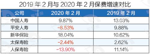 上市险企保费成绩单遭遇疫情“黑2月”：寿险两极拼搏 财险全军覆没