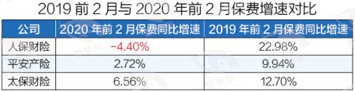 上市险企保费成绩单遭遇疫情“黑2月”：寿险两极拼搏 财险全军覆没