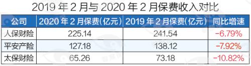 上市险企保费成绩单遭遇疫情“黑2月”：寿险两极拼搏 财险全军覆没