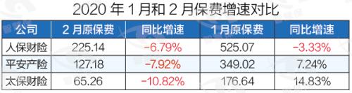 上市险企保费成绩单遭遇疫情“黑2月”：寿险两极拼搏 财险全军覆没