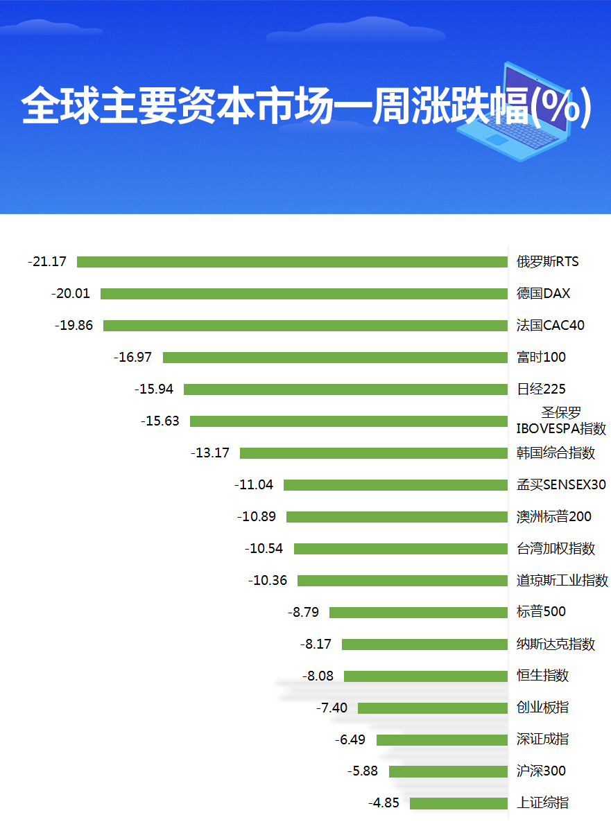 突发！暴跌逾20%后美联储降息至0，超强抗跌的A股还能牛冠全球吗