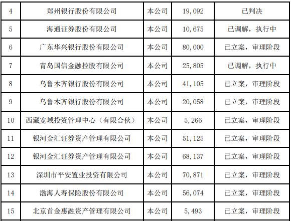 不满7个月 安信信托新增诉讼已近百亿