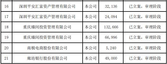 不满7个月 安信信托新增诉讼已近百亿