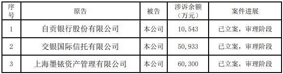 不满7个月 安信信托新增诉讼已近百亿