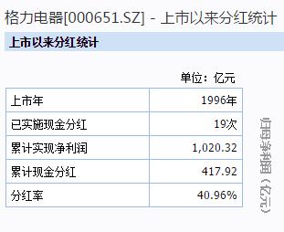 董明珠一句＂不分红＂:格力200亿市值没了,机构迷惑私募反对