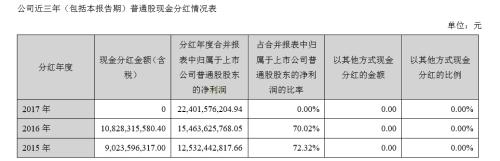 董明珠一句＂不分红＂:格力200亿市值没了,机构迷惑私募反对