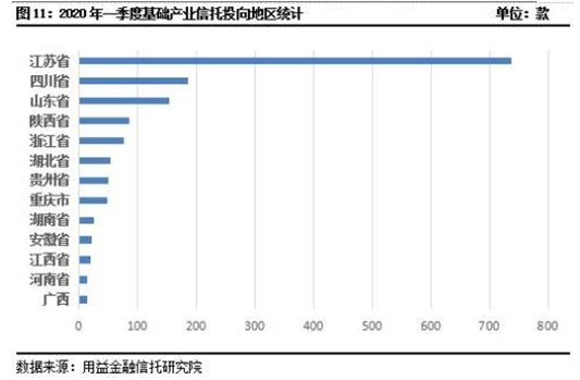 2020年一季度集合资金信托统计报告