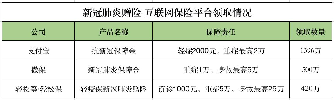 支付宝、微保、轻松保互联网保险第一梯队领衔新冠肺炎赠险保障国人健康