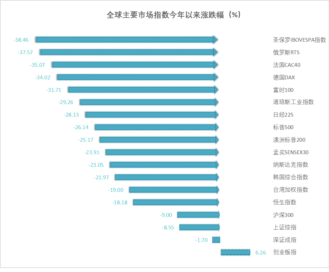 8天3次熔断！美联储王炸吓懵全球市场，A股港股跌出黄金坑了吗？