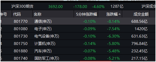 千亿科技巨头跌停潮！外资流出600亿跑步离场，市场何去何从？