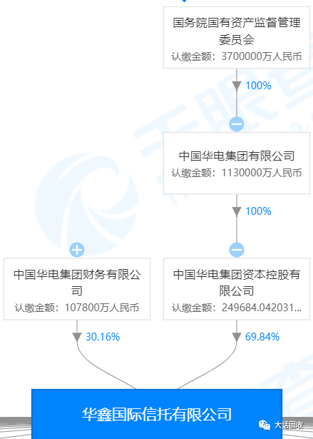 背靠中国华电 华鑫信托怎么样？