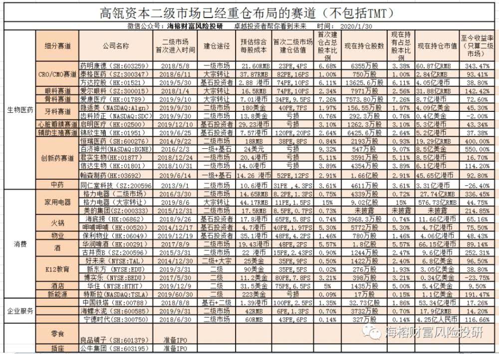 高瓴资本二级市场赛道:布局消费和医疗 TMT和教育|表