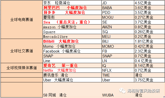 高瓴资本二级市场赛道:布局消费和医疗 TMT和教育|表