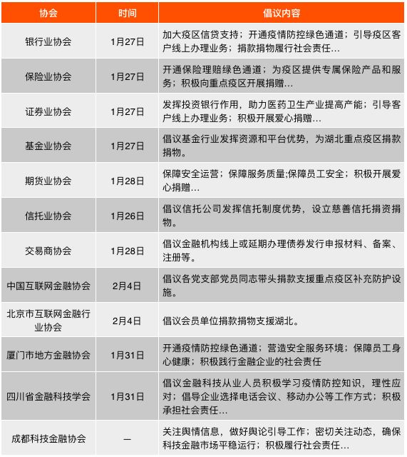 银保信、证券、基金等12家协会倡议金融机构驰援湖北