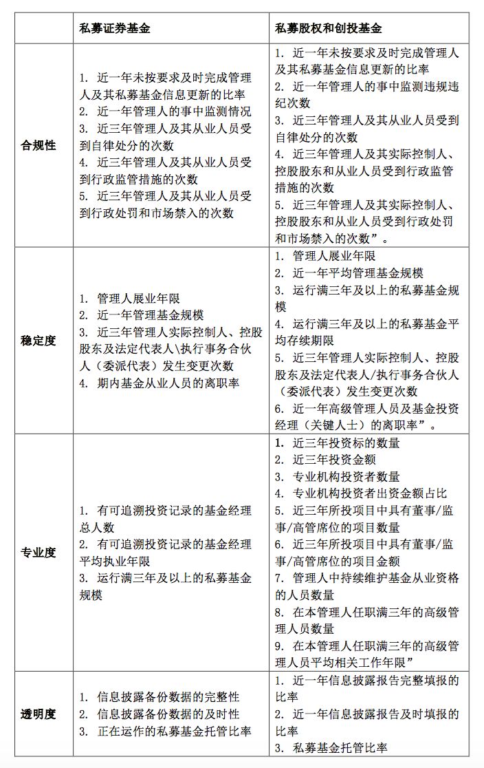 中基协：信任是私募立足之本(信用报告一性三度指标)