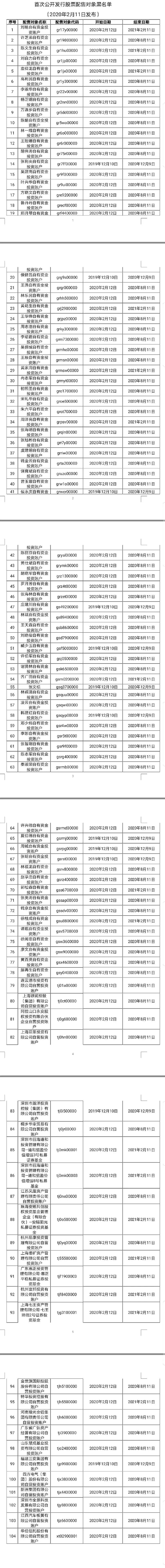 中证协公布104打新黑名单 含前海道和安赐共创等私募