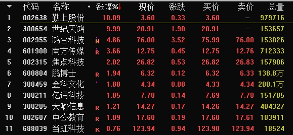 这只股票两日暴涨80% 近八成私募认定创业板已入牛市