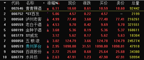 这只股票两日暴涨80% 近八成私募认定创业板已入牛市