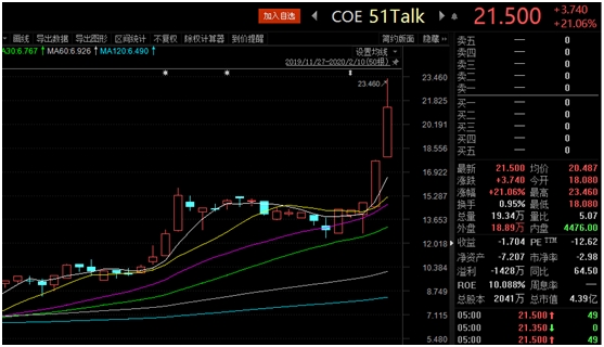 这只股票两日暴涨80% 近八成私募认定创业板已入牛市