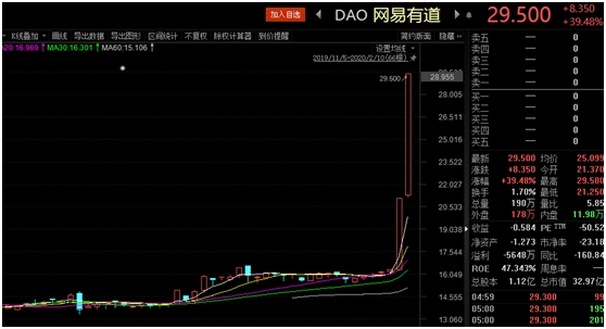 这只股票两日暴涨80% 近八成私募认定创业板已入牛市