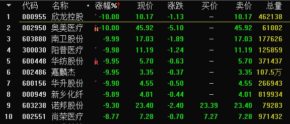 这只股票两日暴涨80% 近八成私募认定创业板已入牛市