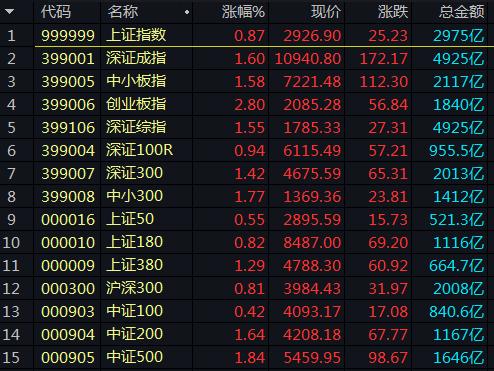 沪深300跑输创业板指 知名私募：大盘蓝筹补涨在即