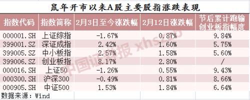 沪深300跑输创业板指 知名私募：大盘蓝筹补涨在即