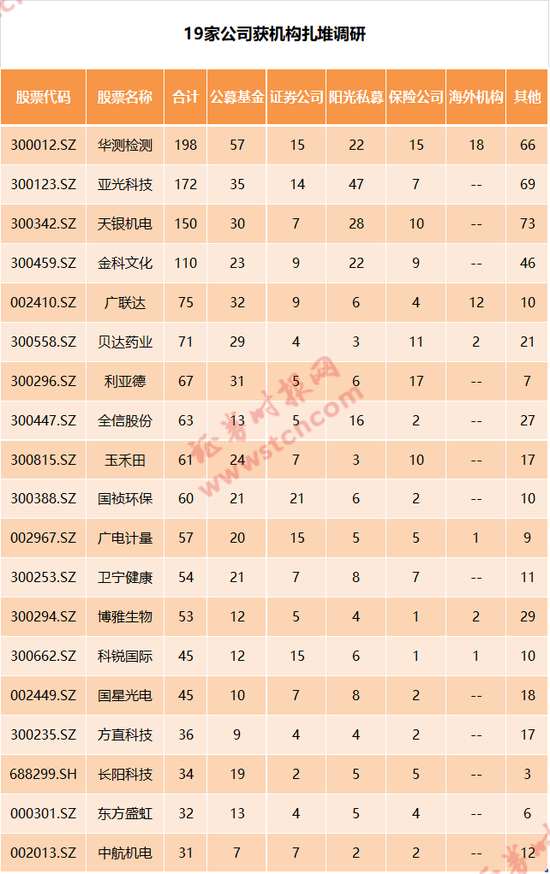 南方基金、高瓴资本等调研了这些个股（名单）