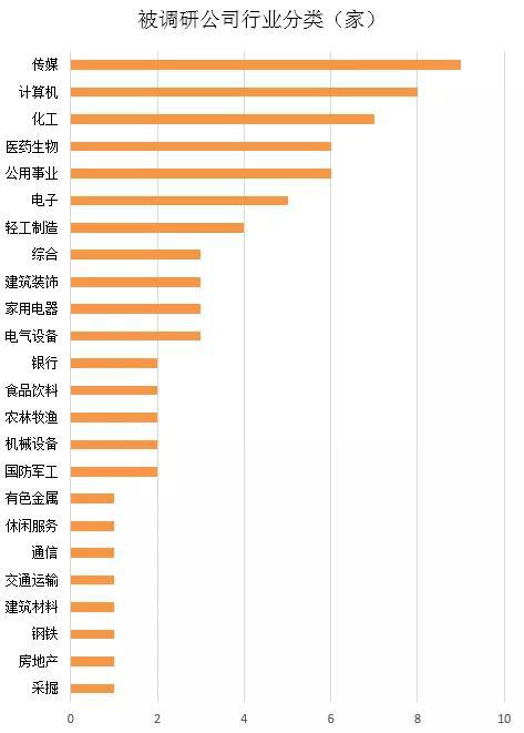 南方基金、高瓴资本等调研了这些个股（名单）