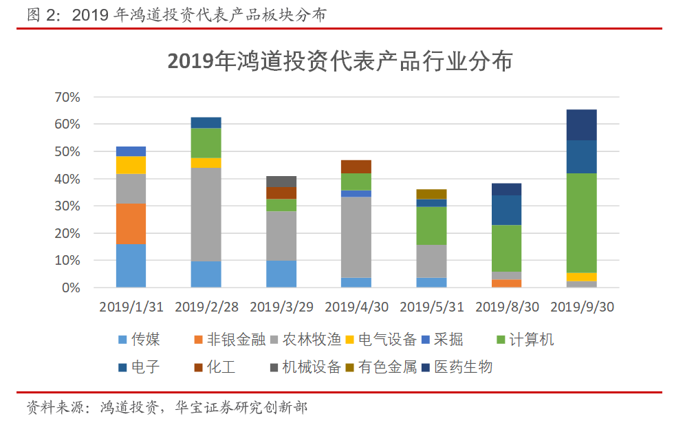 鸿道投资2019投资复盘与2020市场展望：把握新蓝筹