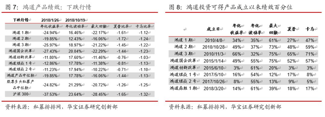 鸿道投资2019投资复盘与2020市场展望：把握新蓝筹