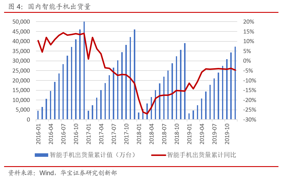 鸿道投资2019投资复盘与2020市场展望：把握新蓝筹