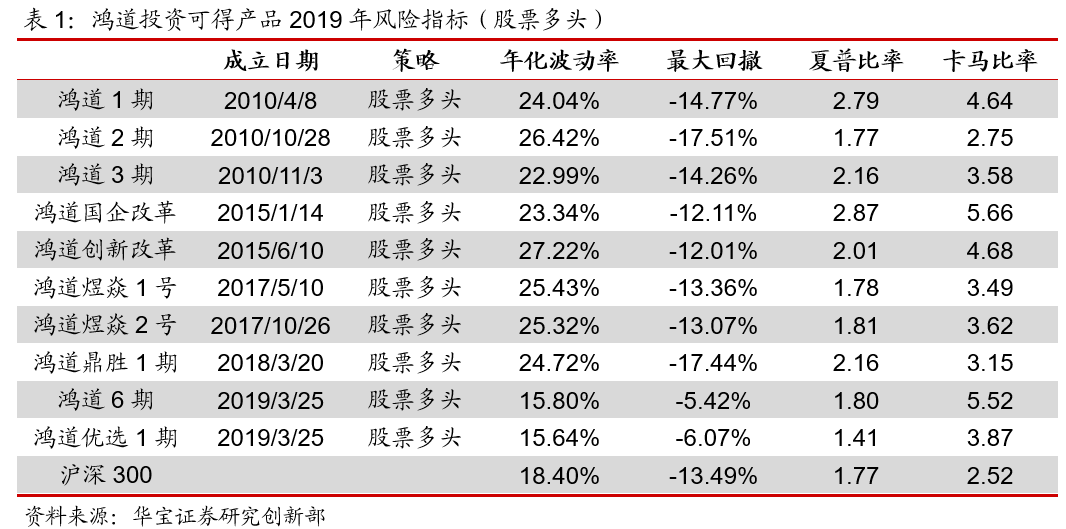 鸿道投资2019投资复盘与2020市场展望：把握新蓝筹