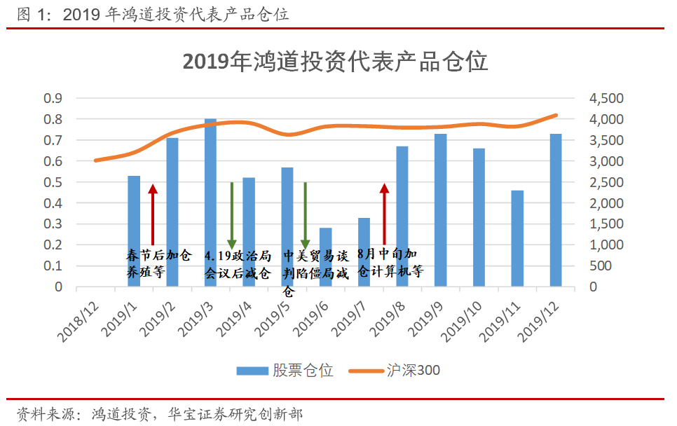 鸿道投资2019投资复盘与2020市场展望：把握新蓝筹