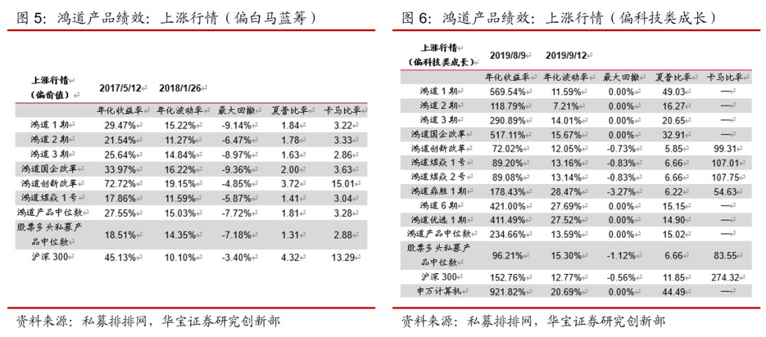 鸿道投资2019投资复盘与2020市场展望：把握新蓝筹