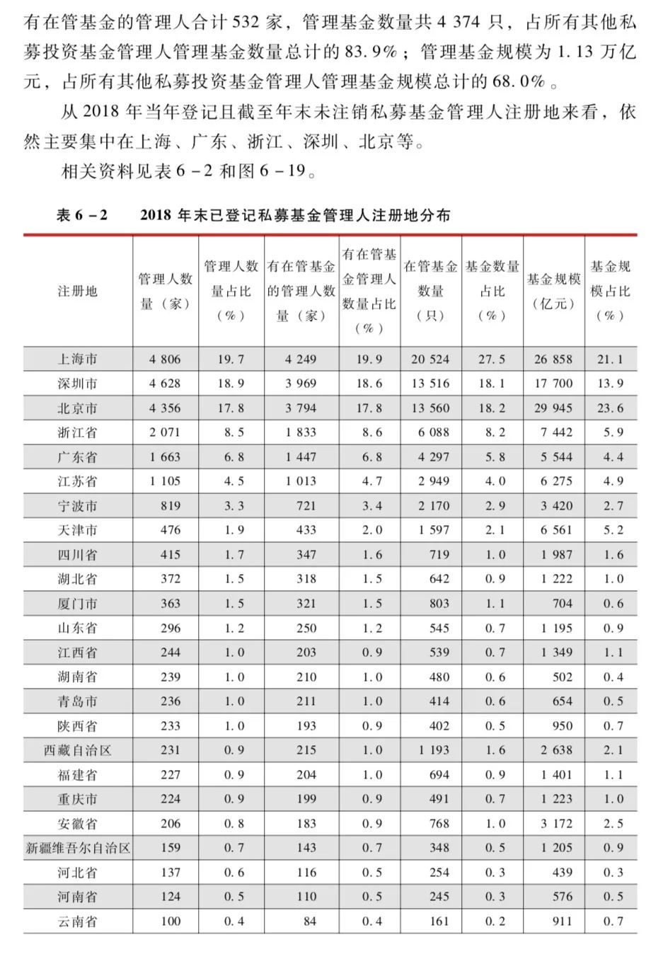 私募基金管理人注册地近80%分布在北上广深江苏等7地