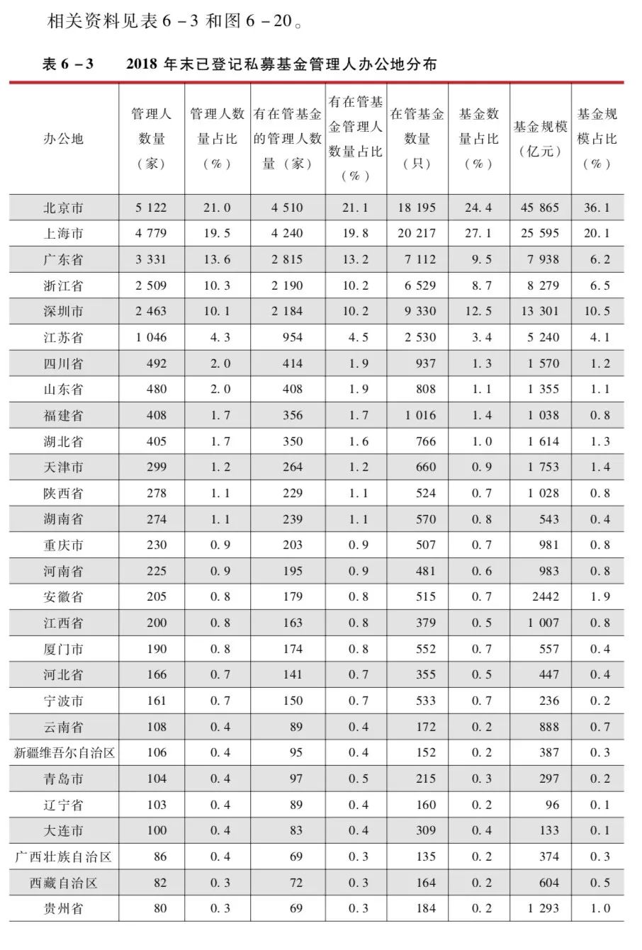 私募基金管理人注册地近80%分布在北上广深江苏等7地